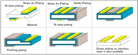 pre plated sheet metal|preplated vs post plated material.